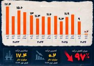 جنگ علیه ایران ۹۷٪ از درآمد نفت و گاز قطر را بر باد داد