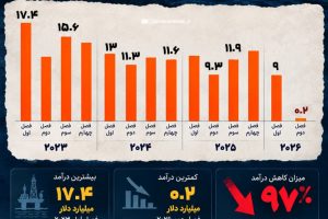 جنگ علیه ایران ۹۷٪ از درآمد نفت و گاز قطر را بر باد داد